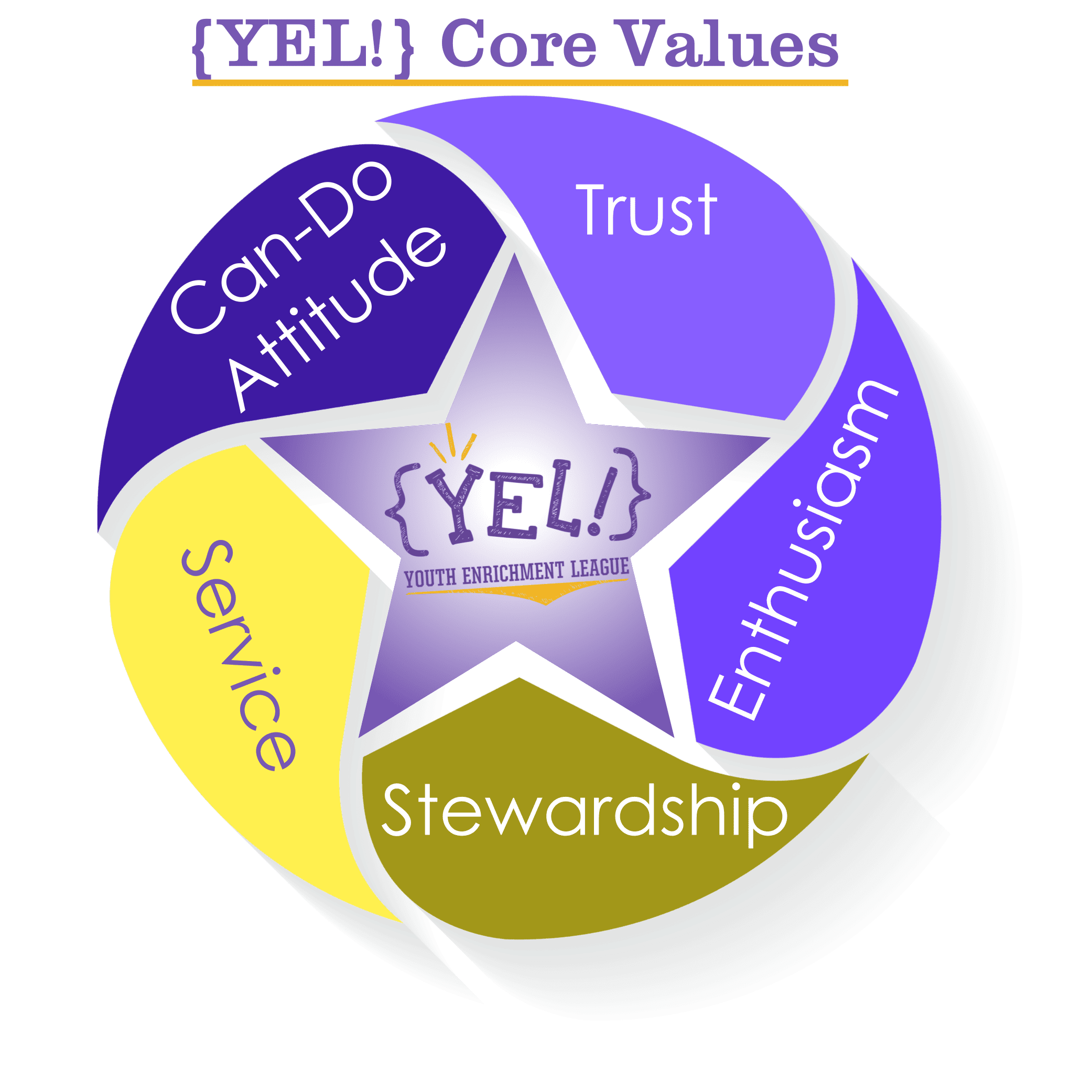 {YEL!} Core Values. A wheel with a star in the middle. Different sections of the wheel have a {YEL!} core value. Trust, Enthusiasm, Stewardship, Service, and Can-Do Attitude. The star contains the {YEL!} logo in it.