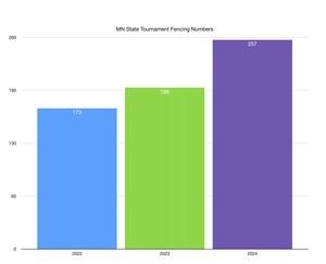 Chart of fencing participants in MN State High School Tournament. The numbers are increasing each year.