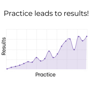 A graph showing that practice leads to results.