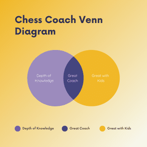 A Venn Diagram of a chess club chess coach. Depth of Knowledge plus Great with Kids equals Great Coach.